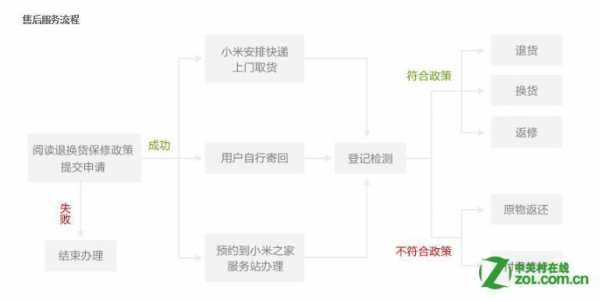 小米官网订单怎么退货流程图（小米官网订单怎么退货流程图）