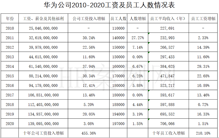 华为待遇怎么样2016（华为工资待遇2020）