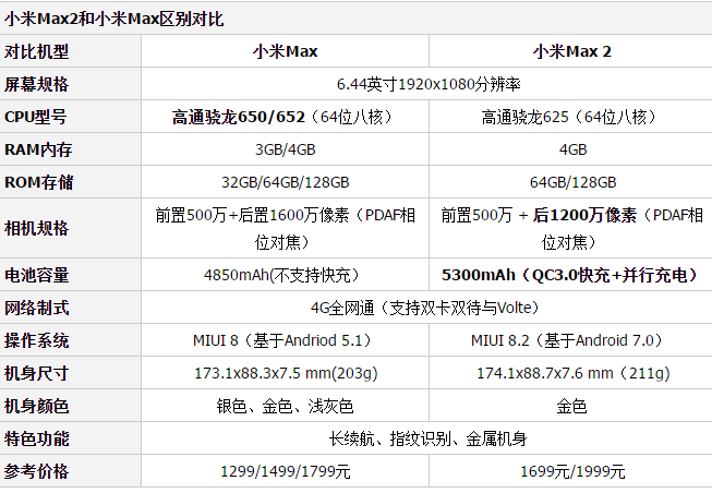 小米max怎么区分版本（小米max怎么区分版本型号）