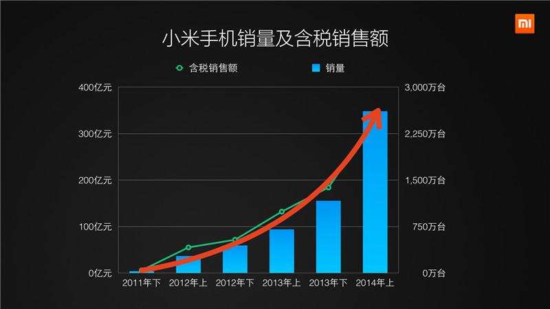 小米4的销量怎么样（小米4销量如何）